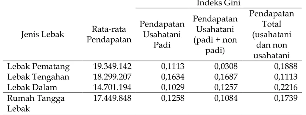 Tabel 2.  Hasil Perhitungan Indeks Gini Rumah Tangga Petani Lahan Rawa  Lebak  