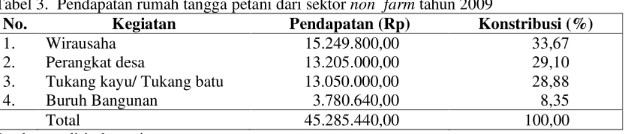 Tabel 2.  Pendapatan Rumah Tangga Tani Rata-rata dari Sektor off  farm tahun 2009 