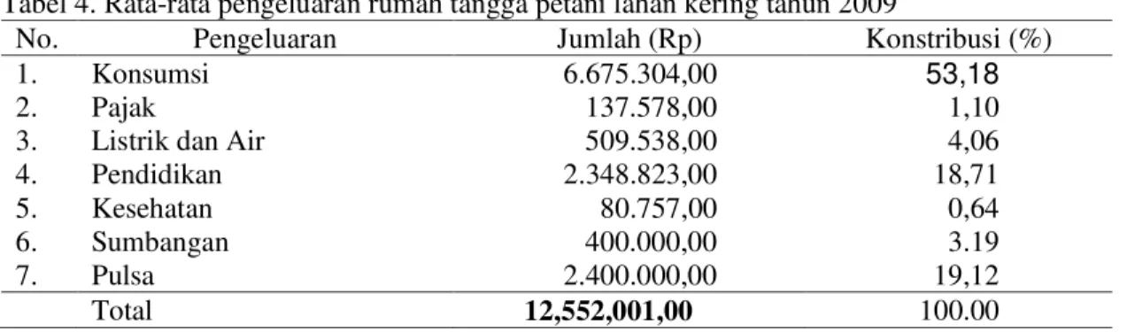 Tabel 4. Rata-rata pengeluaran rumah tangga petani lahan kering tahun 2009 