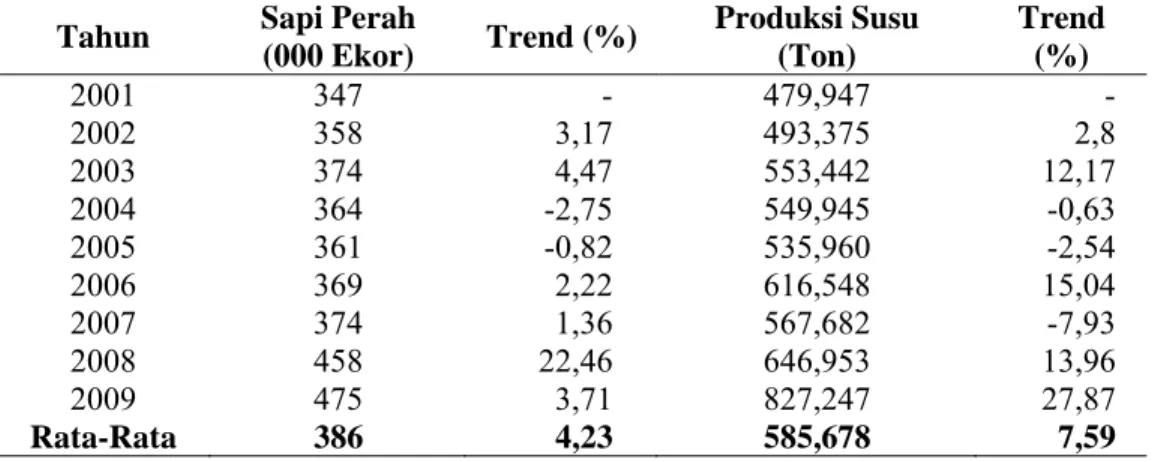 Tabel 2. Perkembangan Populasi Sapi Perah dan Produksi Susu Nasional Tahun  2001-2009 