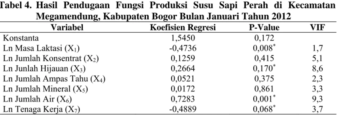 Tabel 4. Hasil Pendugaan Fungsi Produksi Susu Sapi Perah di Kecamatan  Megamendung, Kabupaten Bogor Bulan Januari Tahun 2012 