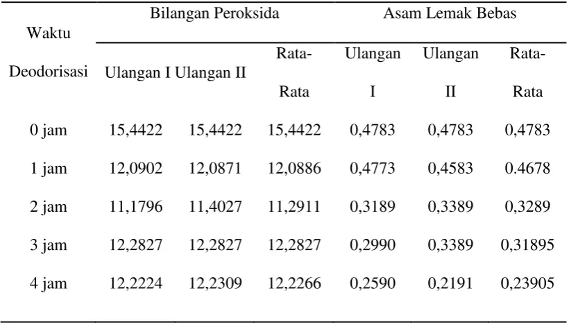 Tabel 2. Bilangan Peroksida dan Asam Lemak Bebas 