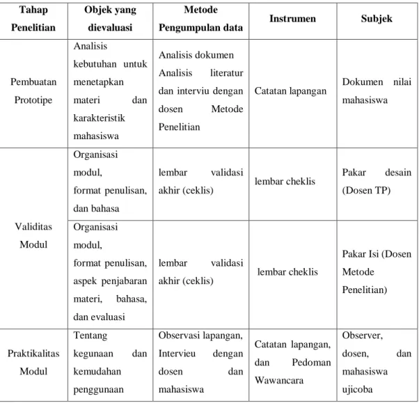 Tabel 2. Metode dan Instrumen Pengumpulan Data untuk Setiap Tahap  Penelitian  Tahap  Penelitian  Objek yang dievaluasi  Metode  