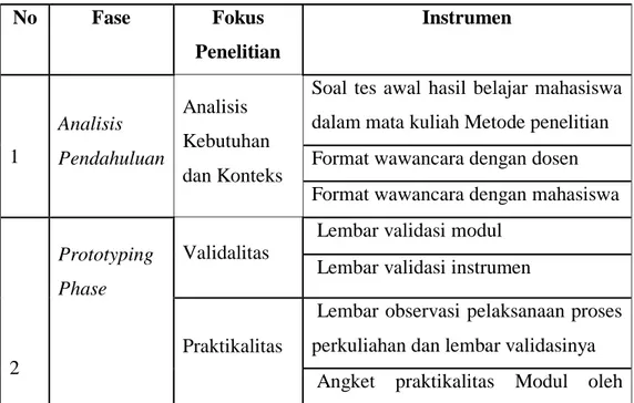 Tabel 3.5 Instrumen Penelitian 