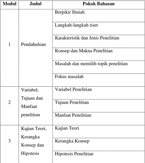 Tabel 4.1 Materi-materi Pengembangan Modul Metode penelitian 