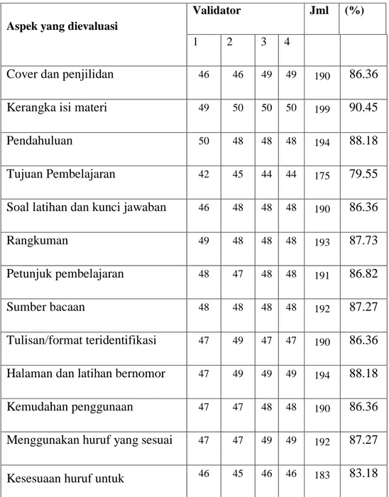 Tabel 4.4 Data Hasil Angket Validasi Konstruk 