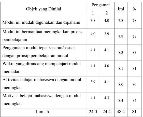 Tabel 4.7 Data hasil Praktikalitas Terhadap Modul Metode penelitian 