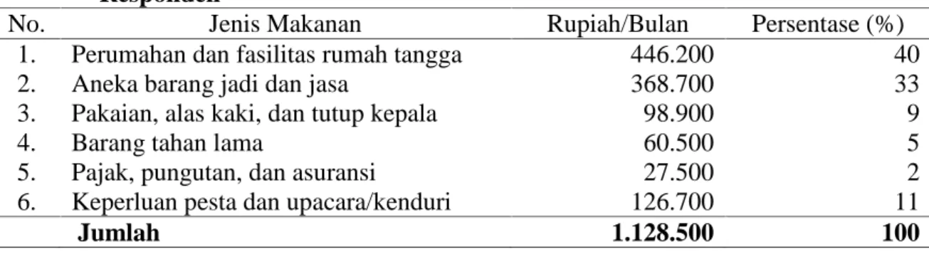 Tabel  5.  Rata-rata  Pengeluaran  Non  Pangan per  Bulan  Rumah  Tangga  Petani  Padi Responden