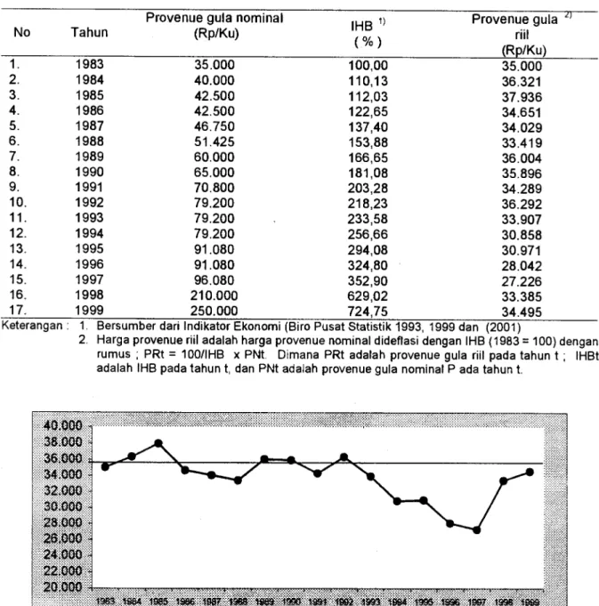 Gambar 1. Perkembangan Provenue Gula Riil Tahun 1983-1999  provenue gula riil selama kurun waktu 