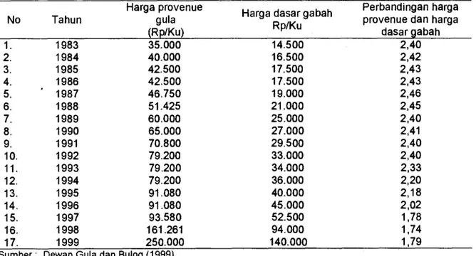 Tabel 2. Perbandingan Harga Provenue Gula dan Harga Dasar Gabah 1983-1999 