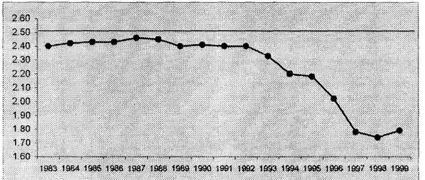 Gambar 2. Perbandingan Harga Provenue dan Harga Dasar Gula Tahun 1983-1999  Tabel 2 menunjukkan bahwa provenue 
