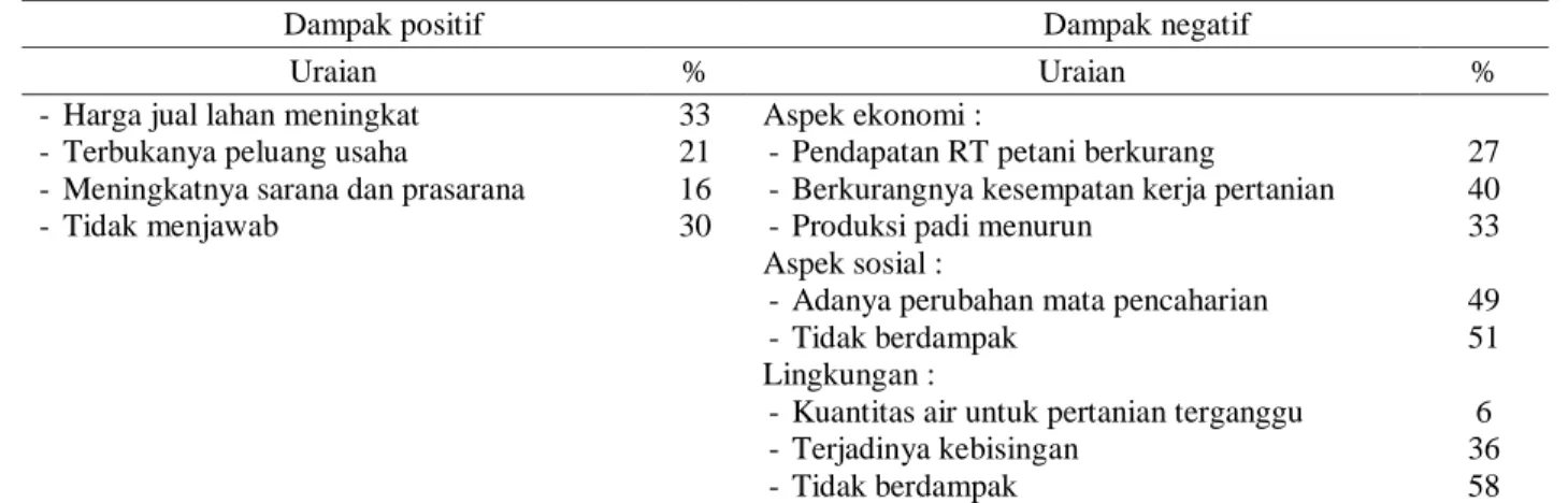 Tabel 1.  Persepsi  responden  terhadap  dampak  alih  fungsi  lahan  pertanian  ke  non  pertanian  di  Kec