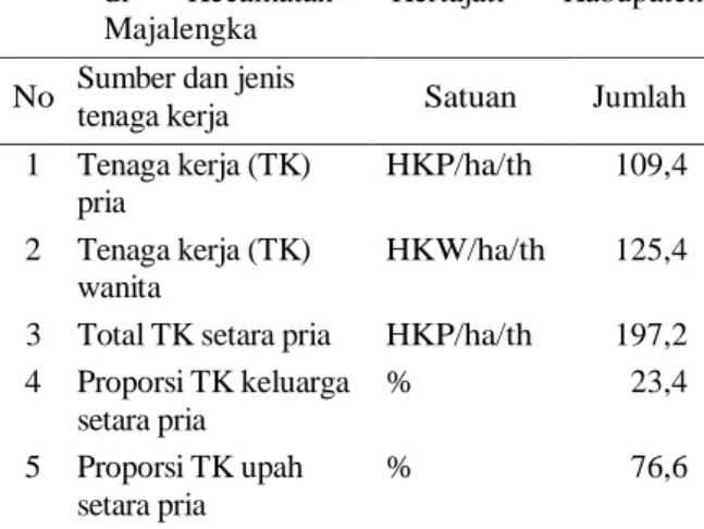 Tabel 2.  Kebutuhan tenaga kerja usahatani padi sawah  di  Kecamatan  Kertajati  Kabupaten  Majalengka  