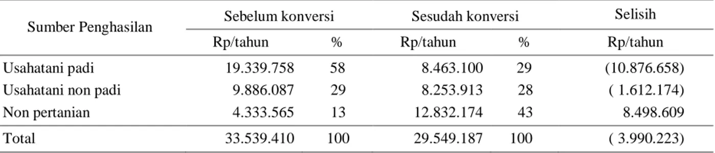 Tabel 5.   Perbandingan rata-rata penghasilan petani sebelum dan sesudah terjadinya alih fungsi lahan pertanian di  Kec