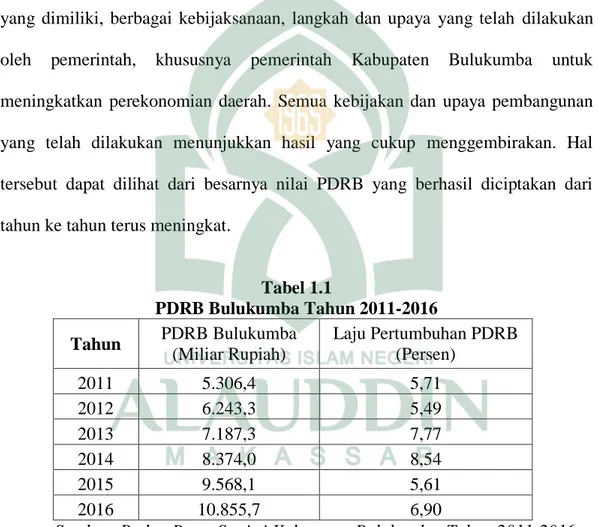 Tabel 1.1   PDRB Bulukumba Tahun 2011-2016  Tahun  PDRB Bulukumba  (Miliar Rupiah)  Laju Pertumbuhan PDRB (Persen)  2011  5.306,4  5,71  2012  6.243,3  5,49  2013  7.187,3  7,77  2014  8.374,0  8,54  2015  9.568,1  5,61  2016  10.855,7  6,90 