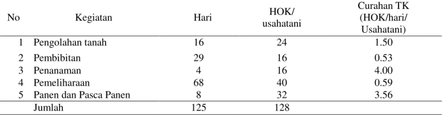 Tabel  2.  Penggunaan TK pada masing-masing kegiatan usahatani padi (0,66 ha) 