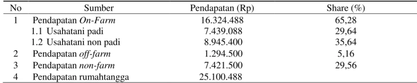 Tabel  3  juga  memperlihatkan  bahwa   penggunaan  TKDK  untuk  kegiatan  non-farm  adalah sebesar 125,1 HOK atau berkontribusi  hanya  29,38  %  terhadap  penggunaan  total  tenaga  kerja  yang  dicurahkan