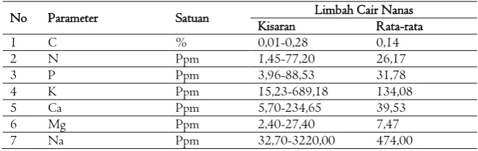 Tabel 1 Kandungan Unsur Hara LCN 