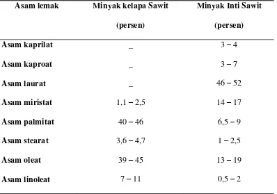 Tabel 1.1 Komposisi Asam Lemak Minyak Kelapa Sawit dan Minyak Inti Kelapa       Sawit   