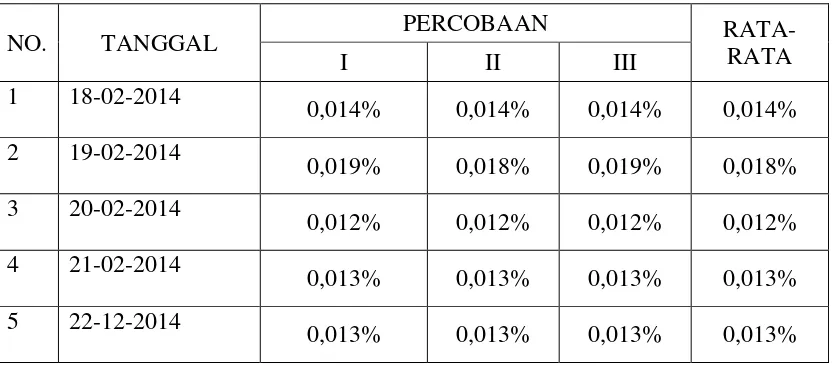 Table 4.3 Data Kadar Kotoran 