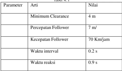 Gambar 3 Pada Algoritma safe distance based on molecular dynamic,model memiliki  persamaan yang berbeda untuk setiap 