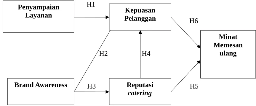 Gambar 2.1: Model penelitian Empiris