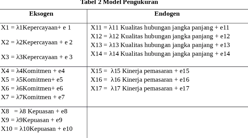 Tabel 2 Model Pengukuran