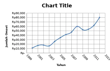 Gambar 1.  Grafik Penjualan CV. Garuda PeriodeTahun 2000–2012 