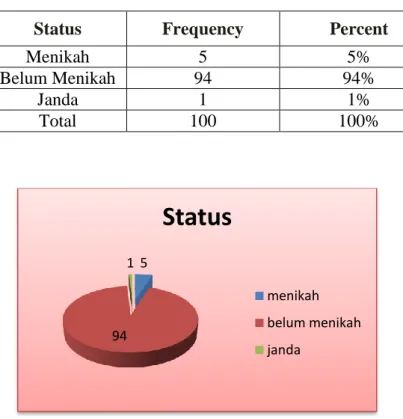 Tabel 4.3 Status 