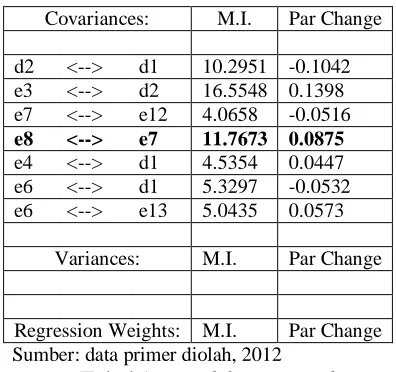 Tabel 1 : Modification Indices 