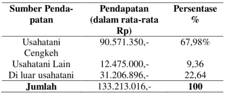 Tabel  9.  Kontribusi  Pendapatan  Rata-rata  Usa- Usa-hatani  Cengkeh  terhadap   Pendapa-tan Keluarga PePendapa-tani