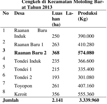 Tabel  1.  Luas  Lahan  dan  Produksi  Perkebunan   Cengkeh di Kecamatan Motoling  Bar-at Tahun 2013 
