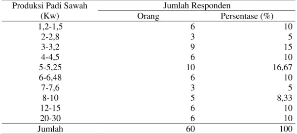 Tabel 8. Karakteristik  Responden  Berdasarkan Tingkat  Produksi  Padi Sawah