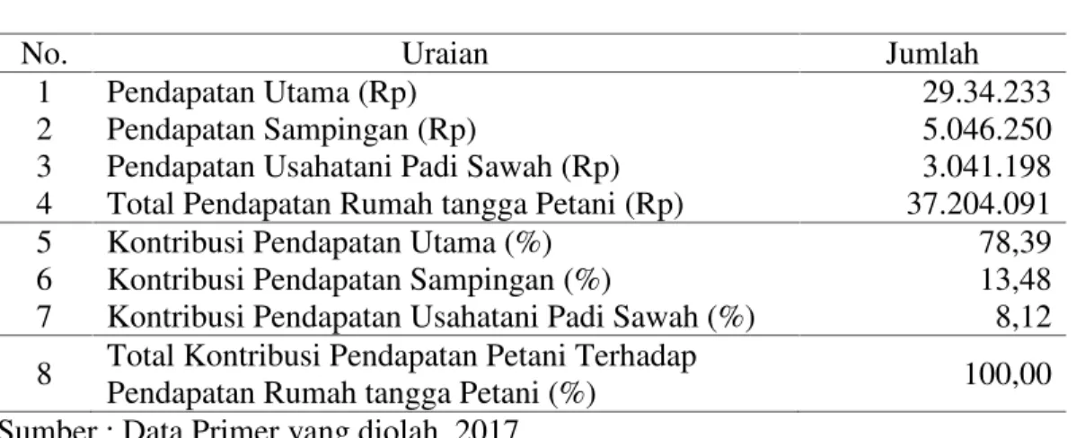Tabel 9. Kontribusi  Pendapatan Usahatani Padi  Swah Terhadap  Total Pendapatan Rumah Tangga Petani Padi Sawah