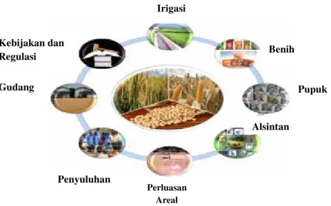 Gambar 1. Upaya Khusus Pencapaian Swasembada Padi, Jagung, dan Kedelai Sumber : Kementerian Pertanian Republik Indonesia, 2015