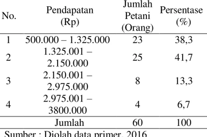 Tabel  8.  Pendapatan  Usaha  Tani  Petani  di  Desa Pinabetengan Utara 