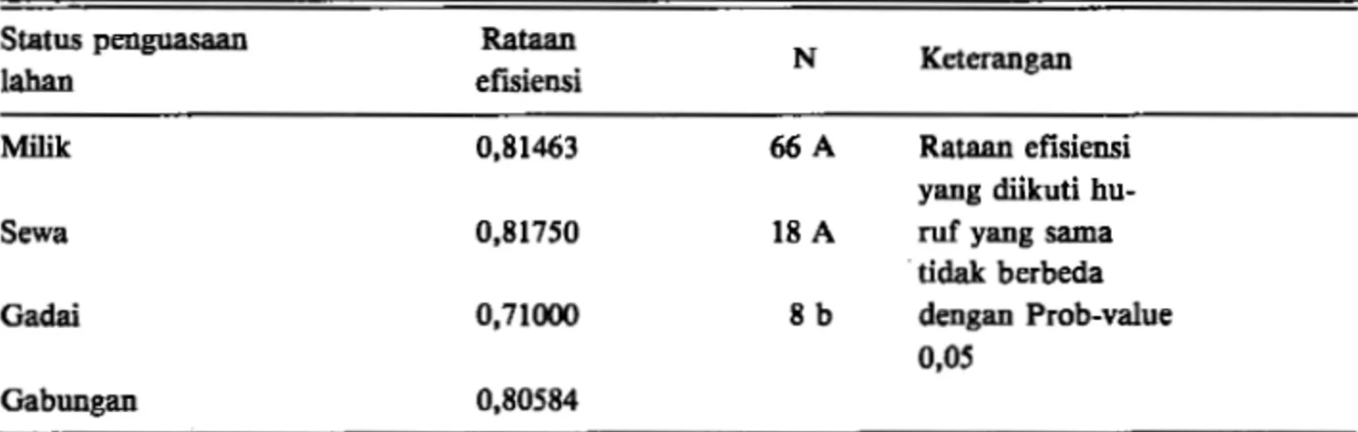 Tabel  6.  Hasil  uji  Duncan  atas  rataan  eflsiensi  berdasarkan  status  penguasaan  lahan  eli  lokasi  penelitian,  1989