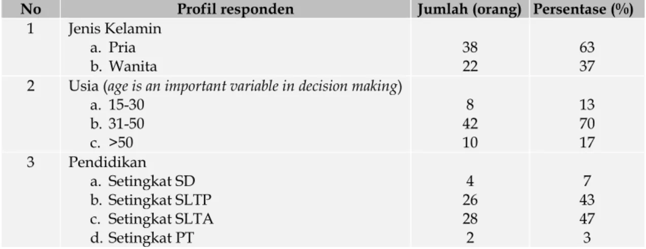 Tabel 1.  Karakteristik Individu Petani Responden pada KJKS BMT di Kota Padang dan  Bukittinggi (2014) 