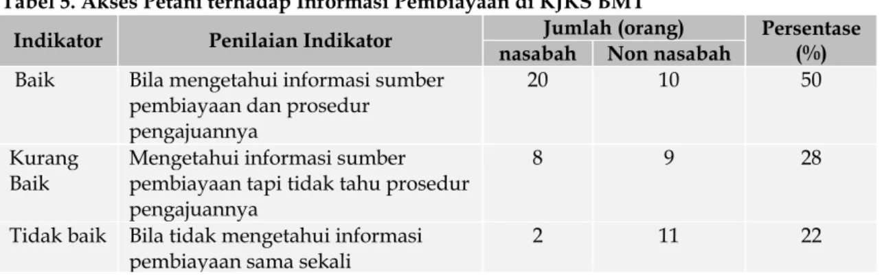 Tabel 5. Akses Petani terhadap Informasi Pembiayaan di KJKS BMT 