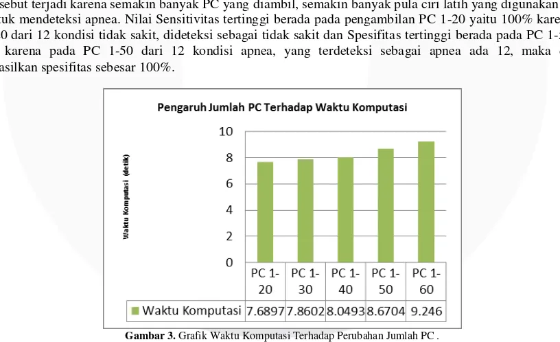 Gambar 3. Grafik Waktu Komputasi Terhadap Perubahan Jumlah PC . 