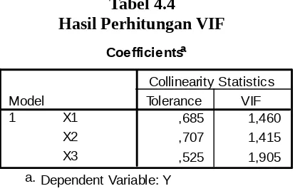 Tabel 4.4Hasil Perhitungan VIF
