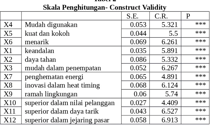 Tabel 2Skala Penghitungan- Construct Validity