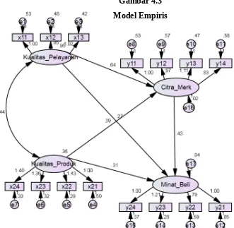 Gambar 4.3Model Empiris