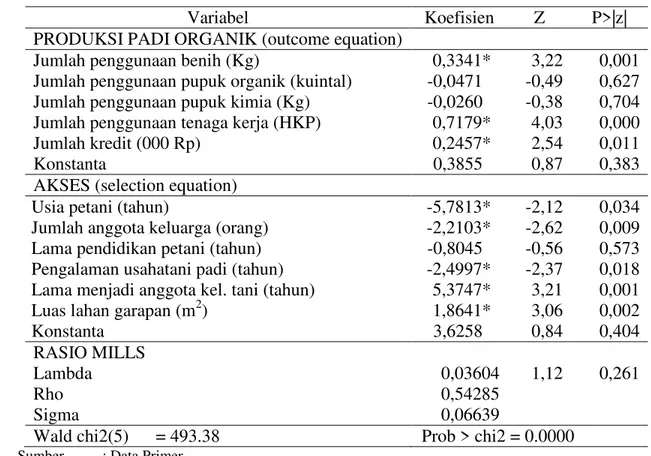 Tabel 7  Hasil analisis dampak kredit mikro terhadap produksi padi organik  