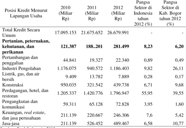 Tabel 2  Perkembangan Posisi  Kredit Bank Umum  di  Indonesia dan Kabupaten  Bogor  Tahun 2010 ± 2012 