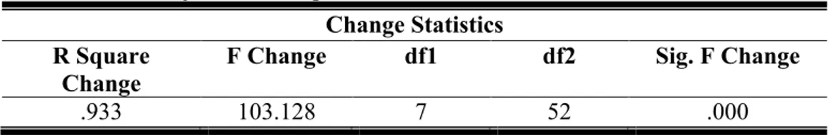 Tabel 13. Hasil Uji F Pada Output SPSS 16.10 Change Statistics R Square 
