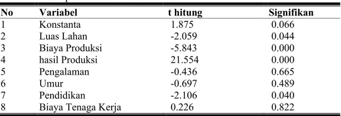 Tabel  14.  Output  Uji  t  Pada  Model  Regresi  Menggunakan  SPSS  16.10  Analisis  Pendapatan Usahatani  Kopi  Rakyat  di  Kecamatan  Limbangan  Kabupaten Kendal Tahun 2013.