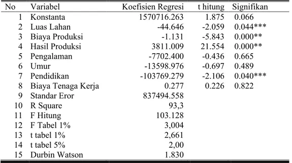 Tabel  10. Hasil Analisis Regresi Faktor-Faktor Yang Mempengaruhi  Pendapatan  Usahatani Kopi Rakyat di Kecamatan Limbangan Kabupaten Kendal