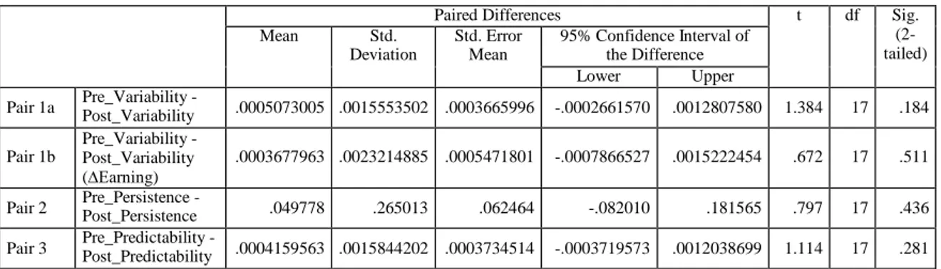 Tabel  5  menunjukan  koefisien  korelasi  untuk  masing-masing pasangan  variabel  berada  pada  interval  0.60-0.799 dan memiliki nilai sig &lt;  0.05