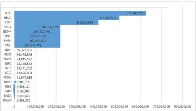 Tabel 1 menunjukan bahwa nilai maksimum dari rata-rata laba sebelum audit selama 10 tahun dihasilkan  oleh BBRI sebesar Rp 9,145,737.80 juta, sementara nilai minimum dihasilkan oleh BCIC sebesar Rp -682,140.10  juta